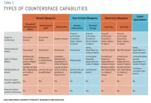 Jamming, Spoofing, Hacking: Today’s Most Pervasive Counterspace Threats