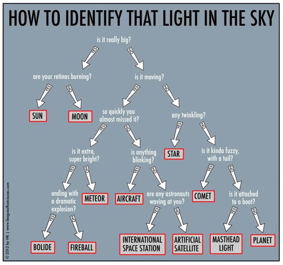 How to Identify that Light in the Sky