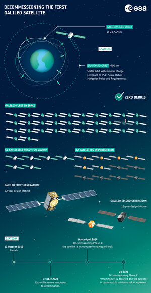 Decommissioning Galileo satellites – Infographic
