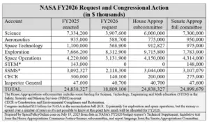 House Appropriators Approve FY2026 Budget for NASA
