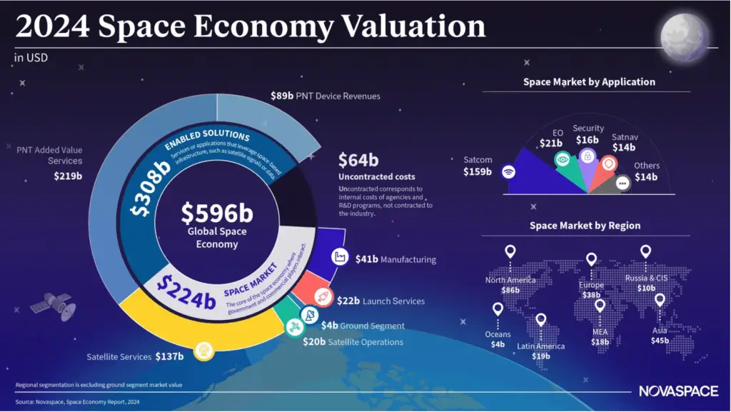Military spending and direct-to-device competition are reshaping the space economy
