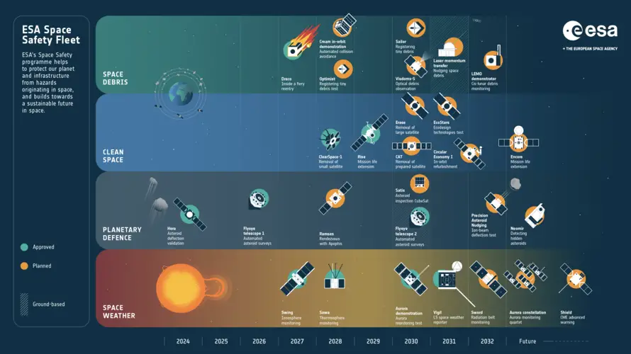 ESA Space Safety Fleet