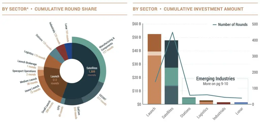 Space infrastructure investments surge to five-quarter high