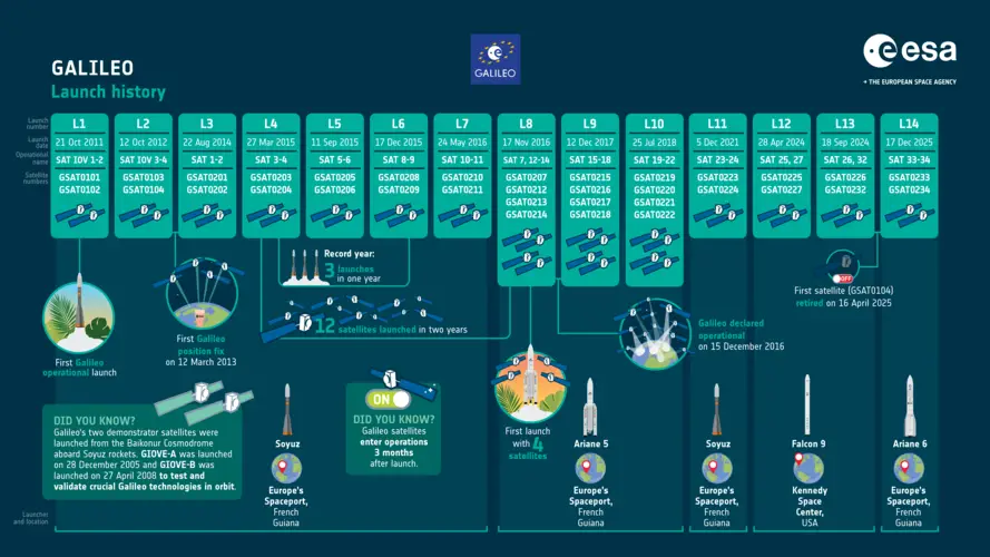 Galileo Launch History