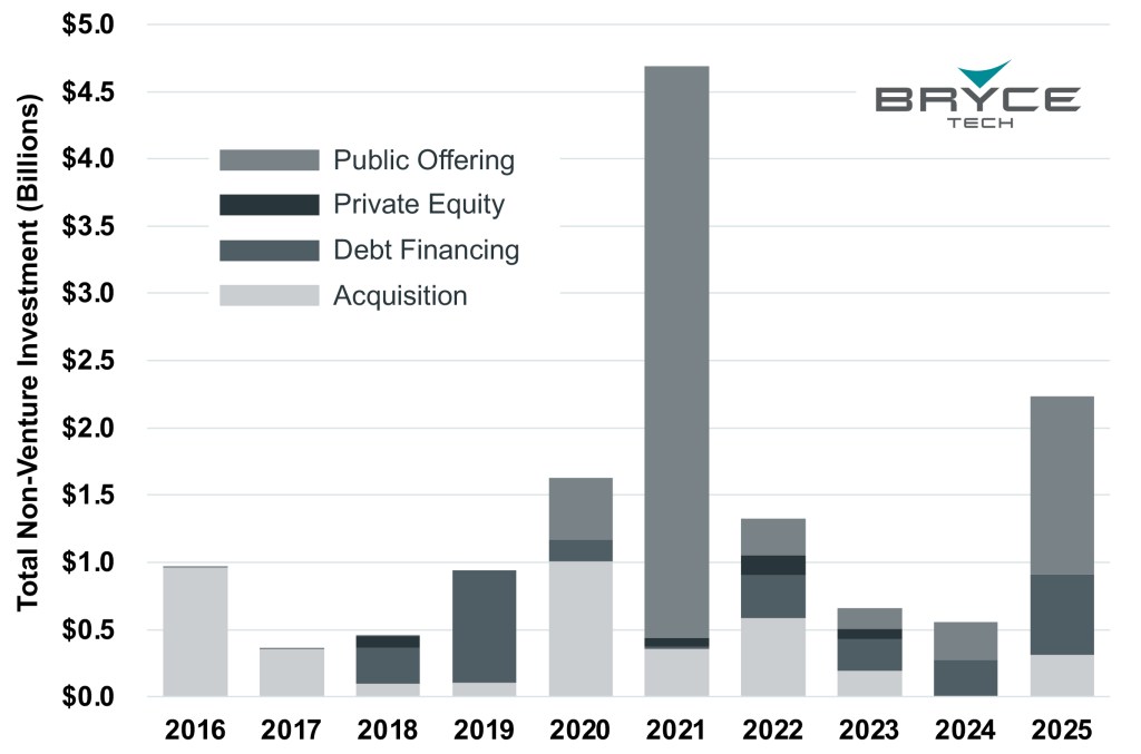 Non-venture space startup investment hits post-SPAC high