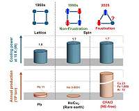 Abundant element alloy enables rare earth free cryogenic cooling