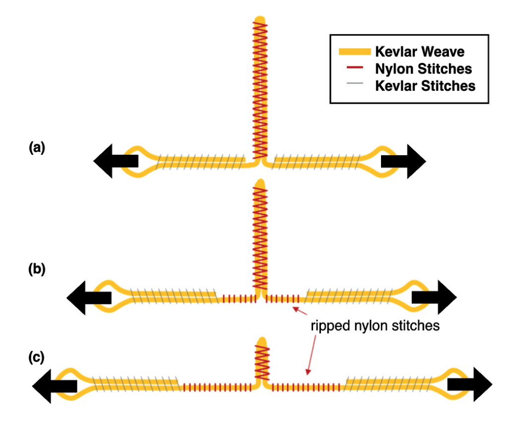 Computational Modeling of Failure at the Fabric Weave Level in Reentry Parachute Energy Modulators