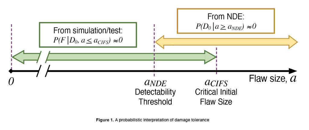 NESC Develops Method for Estimating Risk When Reducing NDE