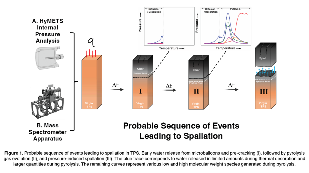 Insights into Spallation Mechanisms of Thermal Protection System Materials from Mass Spectrometry and HyMETS Testing