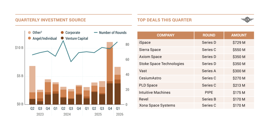 AI and geopolitics spur space investment surge