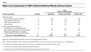 CBO Estimates Golden Dome at $1.2 Trillion, Space-Based Interceptors Biggest Cost