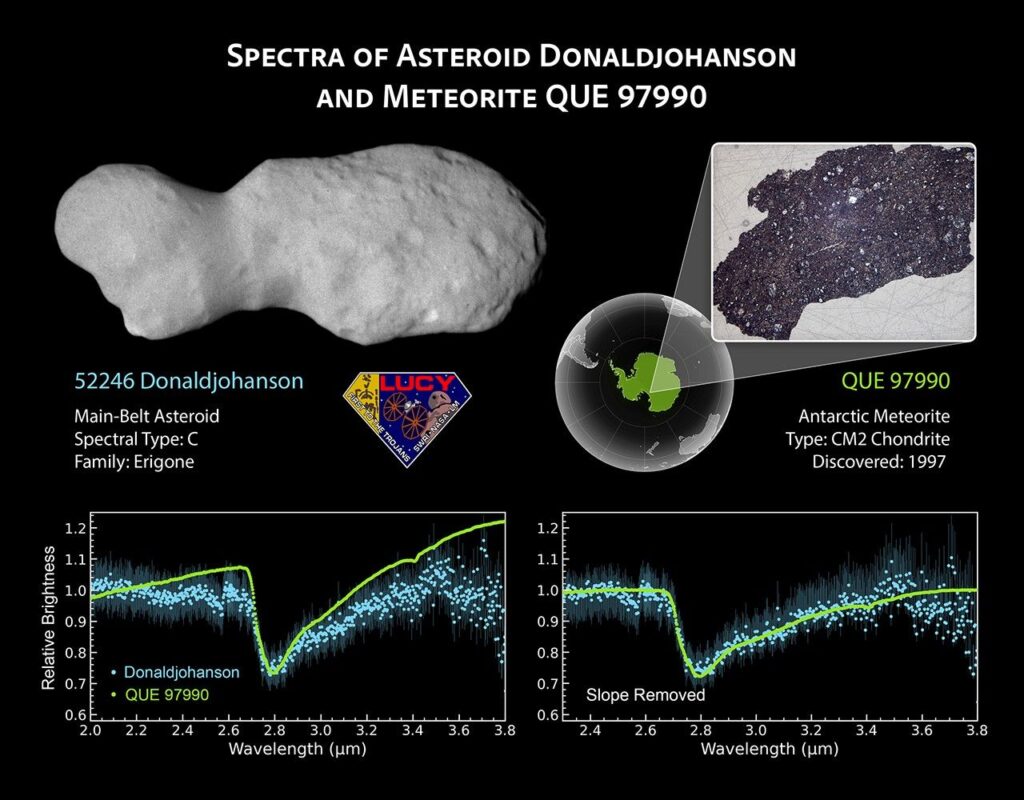 NASA’s Lucy Reveals Wobbling, Peanut-Shaped Asteroid
