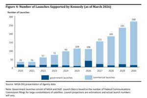 NASA IG Cites Dire NASA Launch Infrastructure Needs