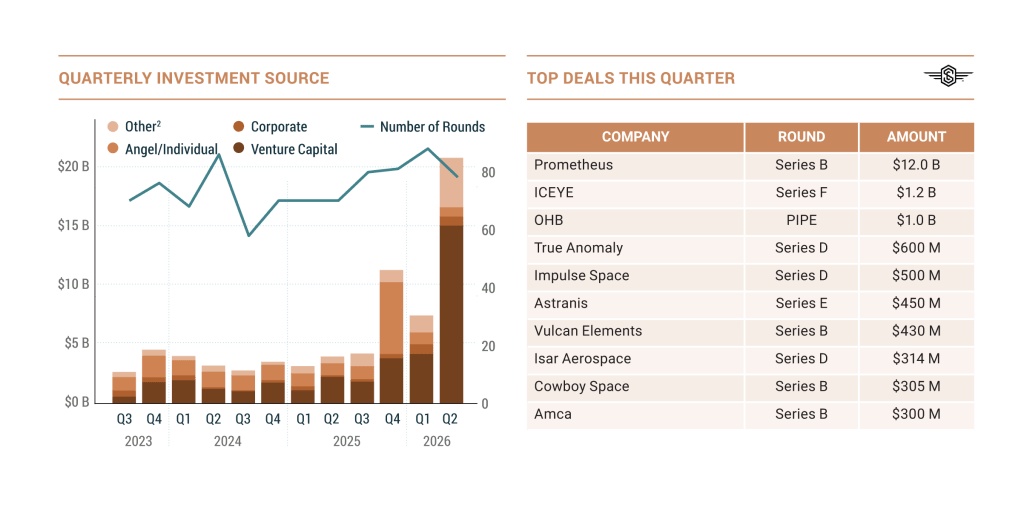 Satellite investment sets annual record halfway through 2026