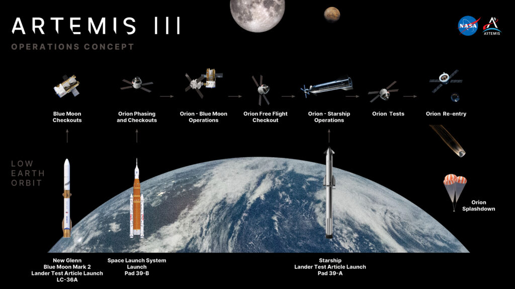 NASA’s Artemis III Mission to Test Future Moon Lander Operations