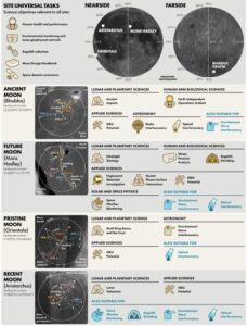 Moon’s South Pole Not the Only Compelling Location for Human Exploration