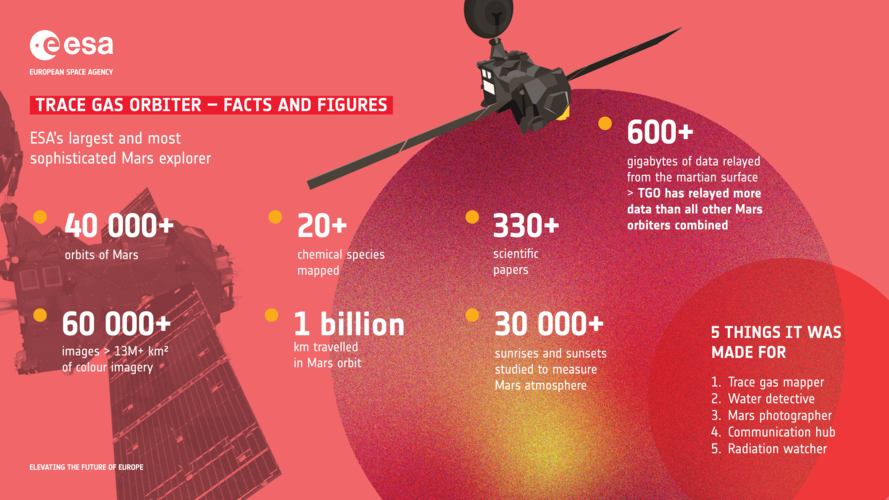 Trace Gas Orbiter — Facts and figures