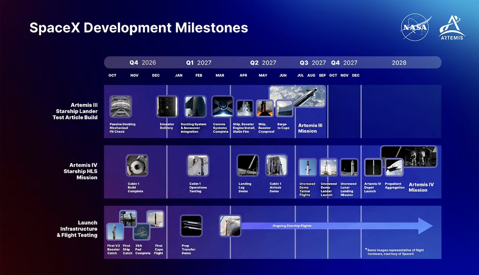 NASA chart of SpaceX Starship lander milestones through the 2028 crewed Moon landing