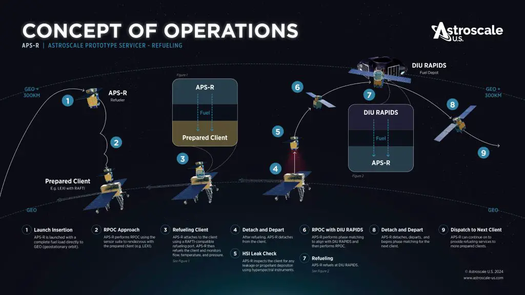 Astroscale reveals concept of operations for its in-orbit refueling vehicle
