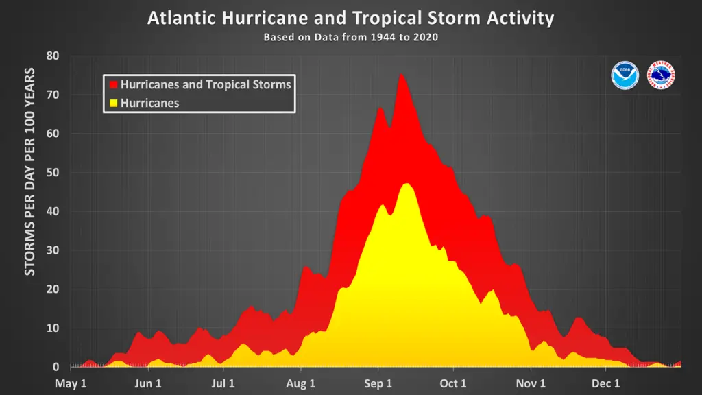 This should be the absolute peak of hurricane season—but it’s dead quiet out there