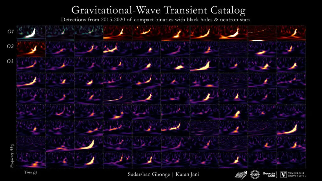 Ninety Gravitational Wave Spectrograms and Counting