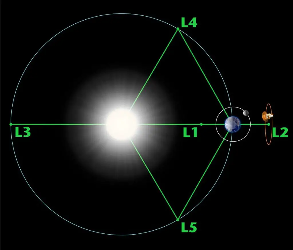 US Congress recommends placing assets at Lagrange points to counter China
