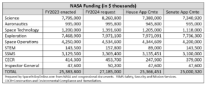House Appropriators Detail FY2024 NASA Spending Priorities, MSR Fares Better Than in Senate