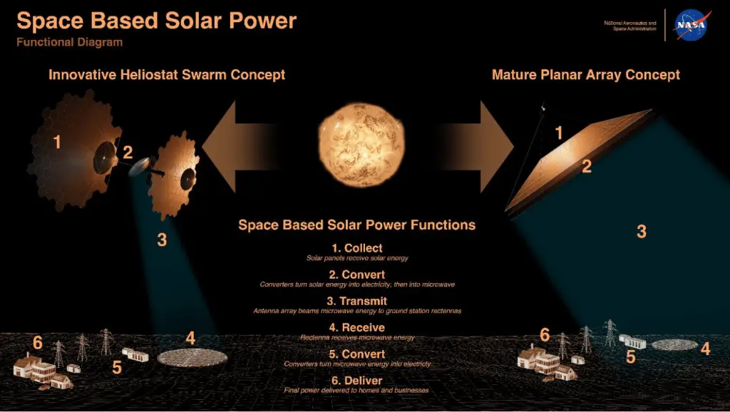 NASA study: clean, space-based solar power beaming is possible
