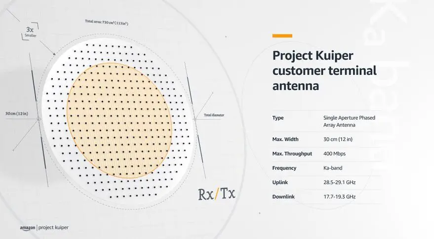 Amazon unveils flat-panel customer terminal for Kuiper constellation