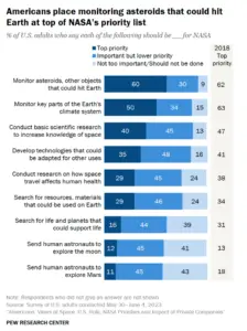 Pew Poll: Americans Want Space Program to Focus on Asteroids and Climate More Than Human Spaceflight