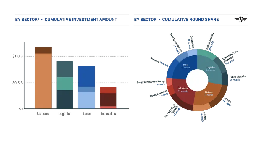 Space Capital sees upside to 2022 decline in space investment